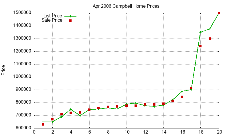 Campbell Homes Just Sold 2006-04