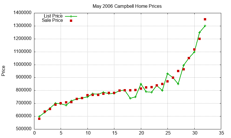 Campbell Homes Just Sold 2006-05