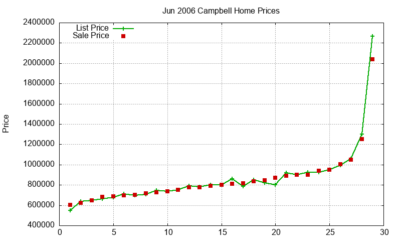 Campbell Homes Just Sold 2006-06