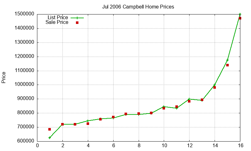Campbell Homes Just Sold 2006-07