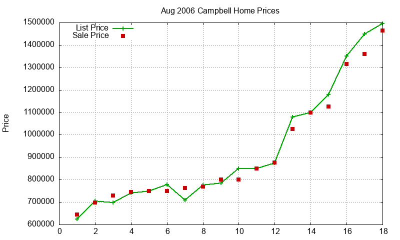 Campbell Homes Just Sold 2006-08