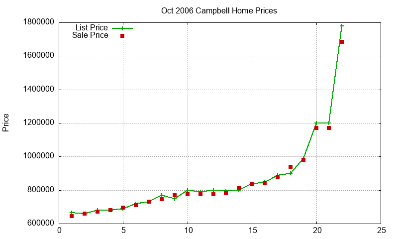 Campbell Homes Just Sold 2006-10