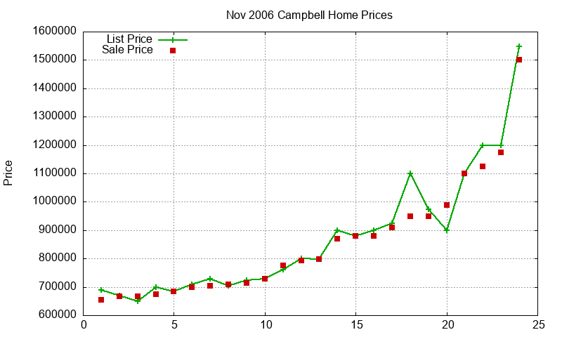Campbell Homes Just Sold 2006-11