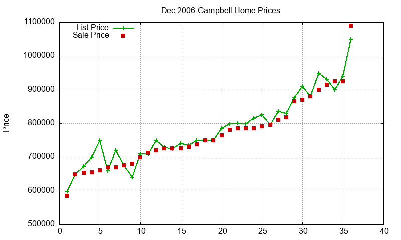 Campbell Homes Just Sold 2006-12