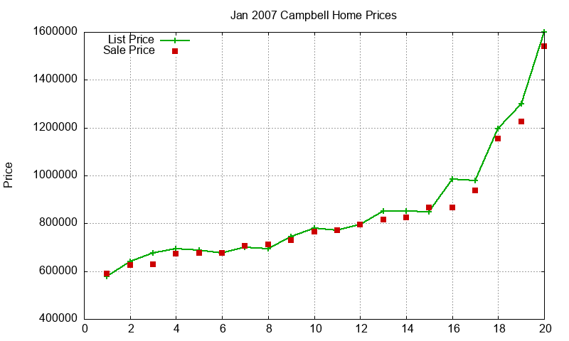Campbell Homes Just Sold 2007-01
