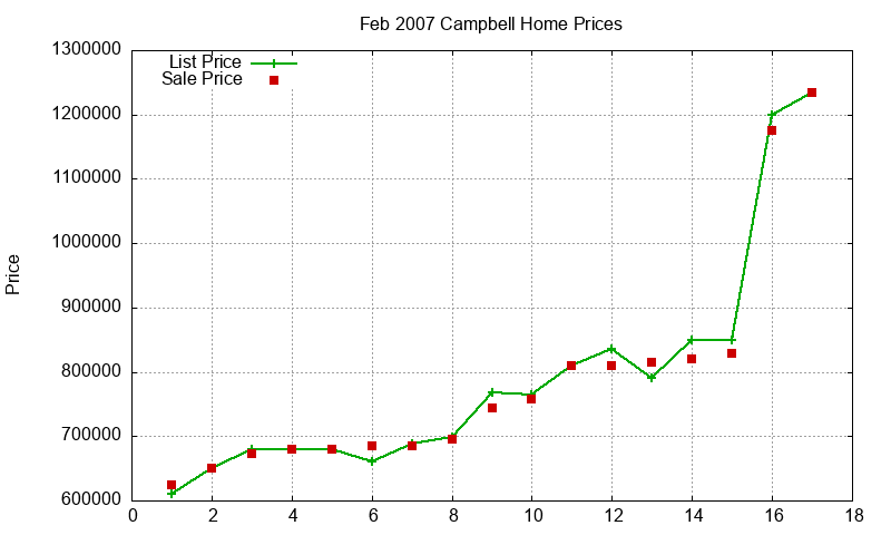 Campbell Homes Just Sold 2007-02