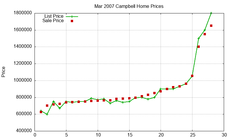 Campbell Homes Just Sold 2007-03