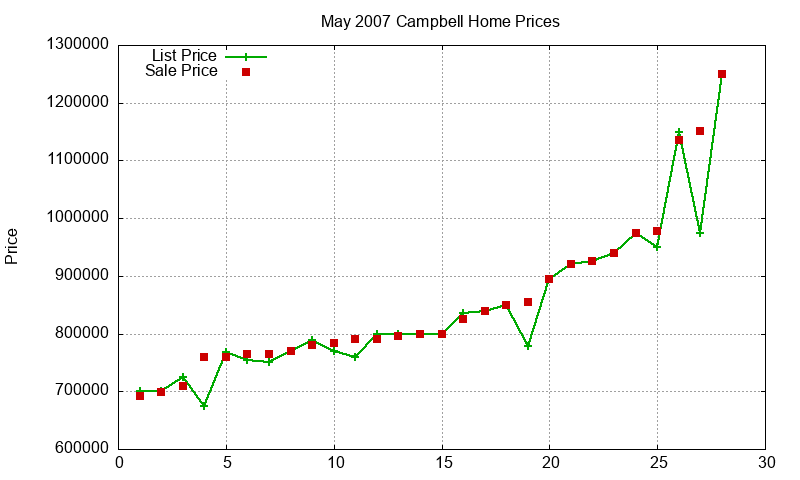 Campbell Homes Just Sold 2007-05