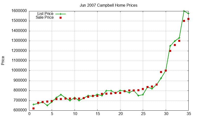 Campbell Homes Just Sold 2007-06