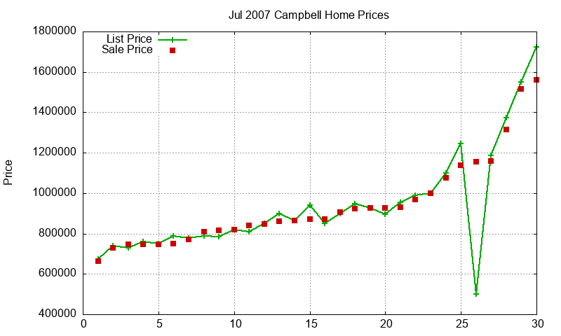 Campbell Homes Just Sold 2007-07