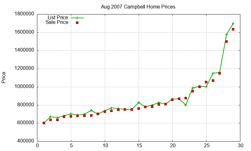 Campbell Homes Just Sold 2007-08