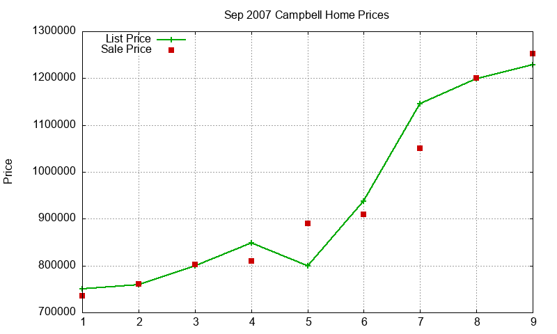Campbell Homes Just Sold 2007-09