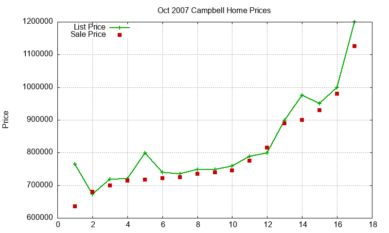 Campbell Homes Just Sold 2007-10