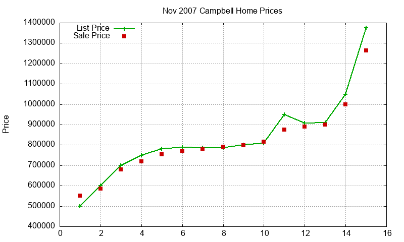 Campbell Homes Just Sold 2007-11