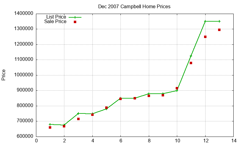 Campbell Homes Just Sold 2007-12