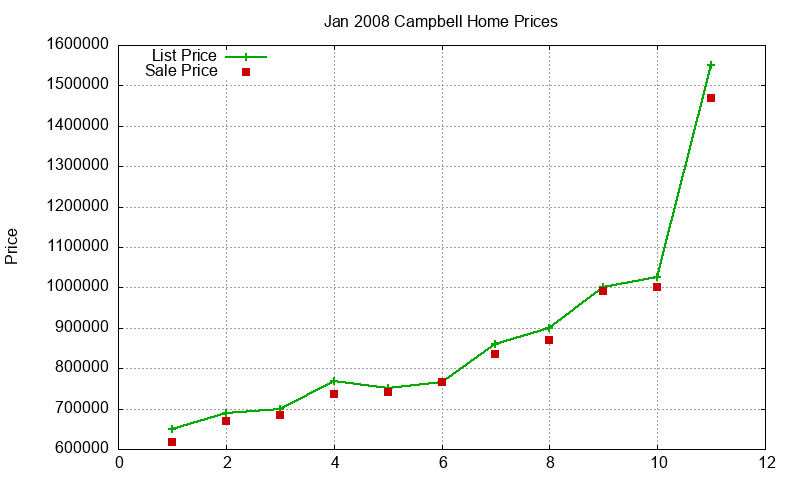 Campbell Homes Just Sold 2008-01