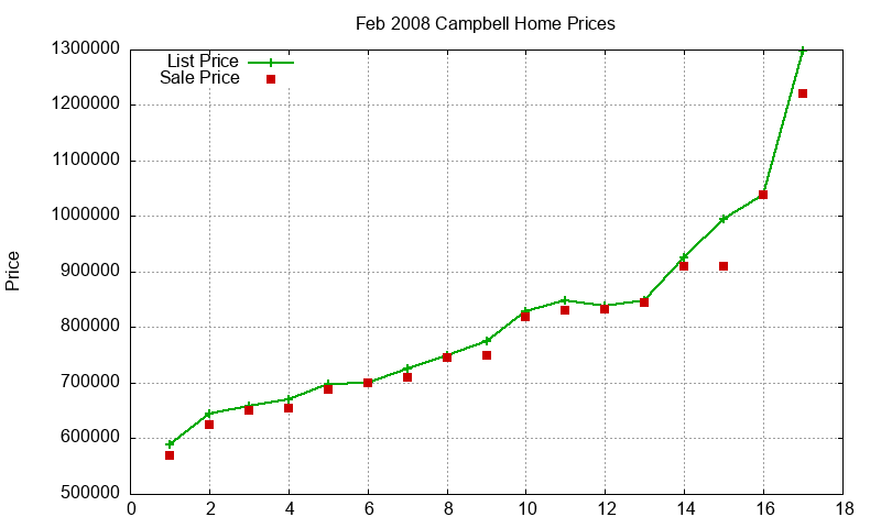 Campbell Homes Just Sold 2008-02