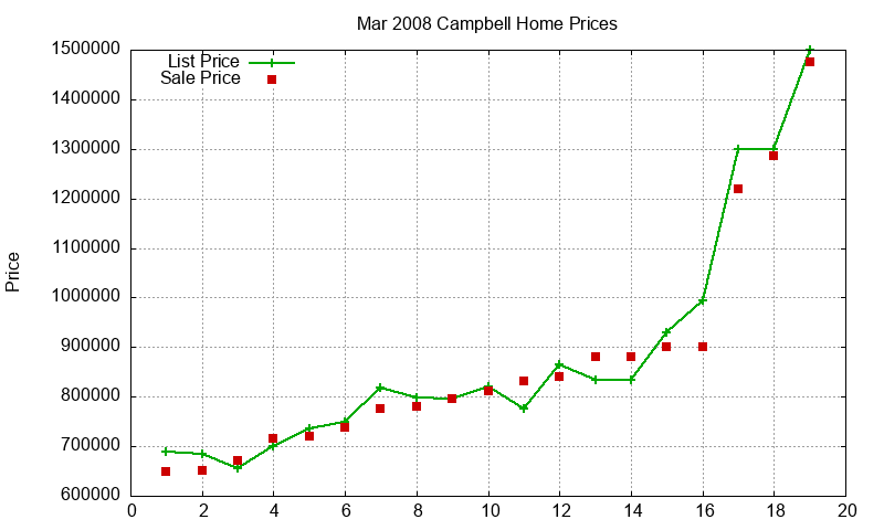 Campbell Homes Just Sold 2008-03