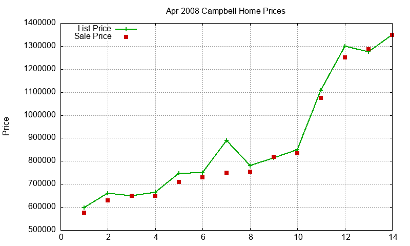 Campbell Homes Just Sold 2008-04
