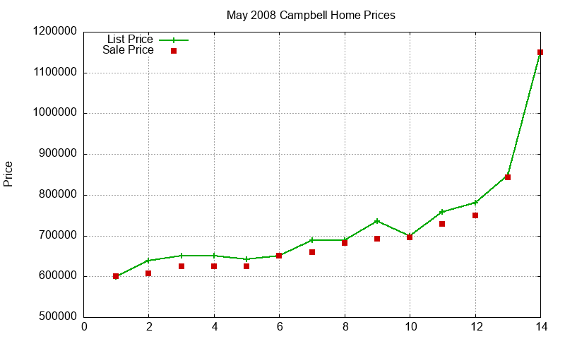 Campbell Homes Just Sold 2008-05