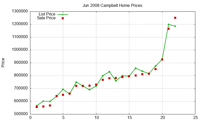 Campbell Homes Just Sold 2008-06