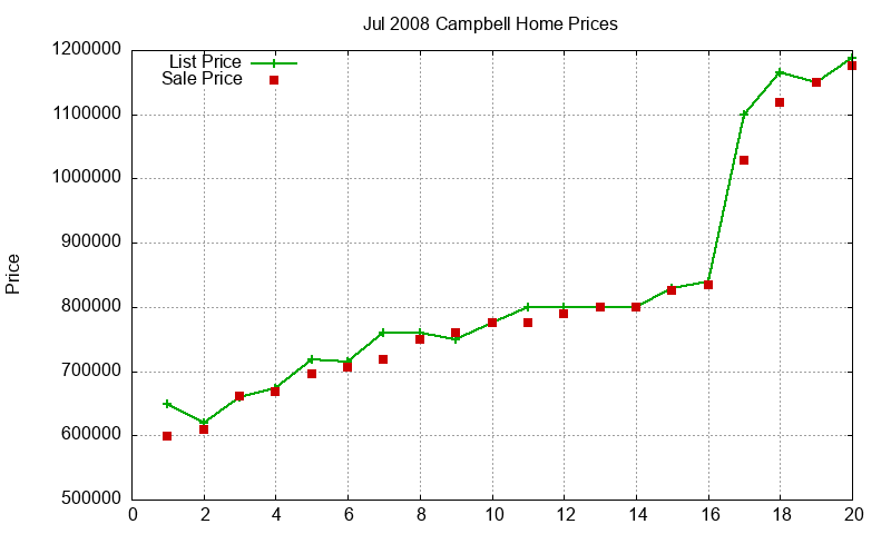 Campbell Homes Just Sold 2008-07
