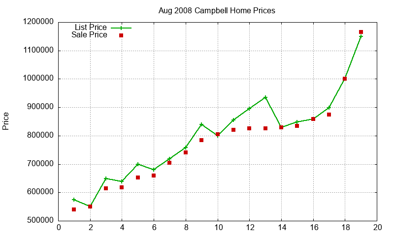 Campbell Homes Just Sold 2008-08