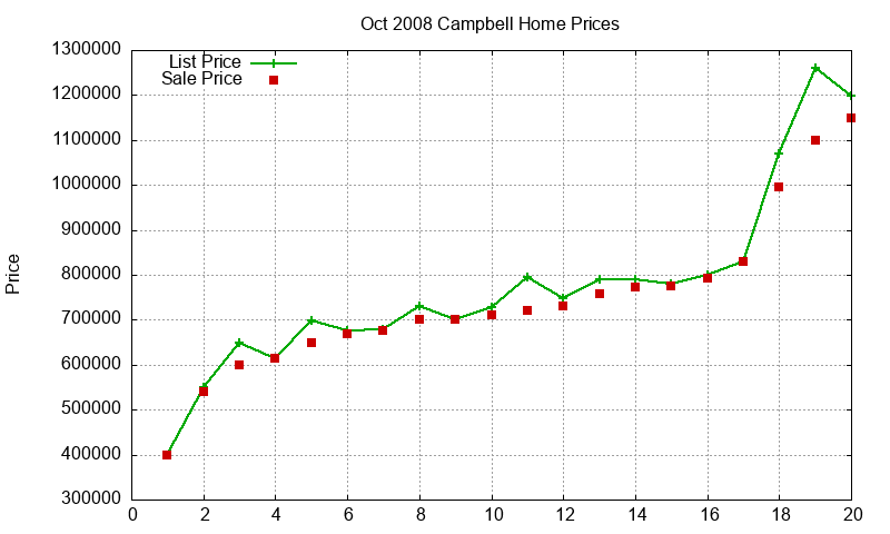 Campbell Homes Just Sold 2008-10