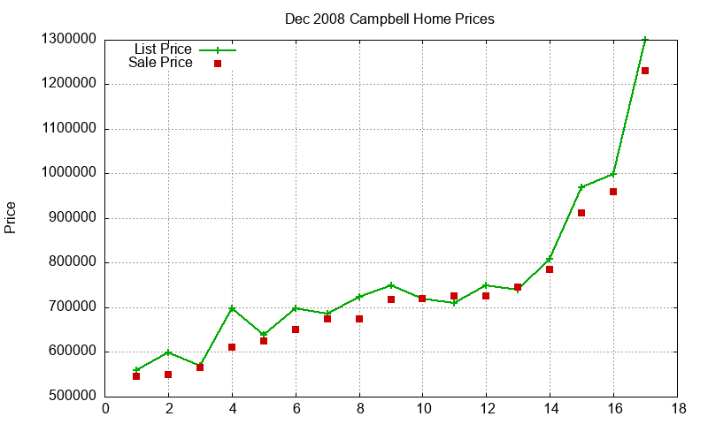 Campbell Homes Just Sold 2008-12
