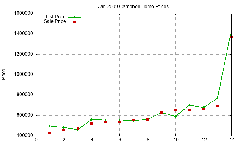 Campbell Homes Just Sold 2009-01