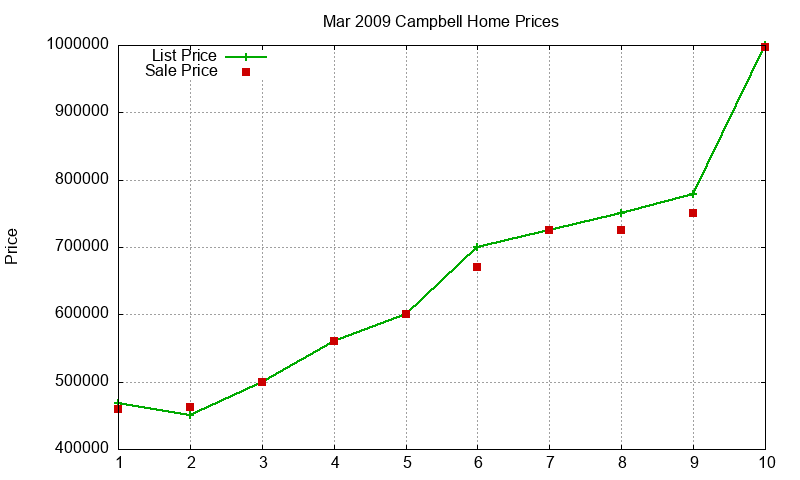 Campbell Homes Just Sold 2009-03