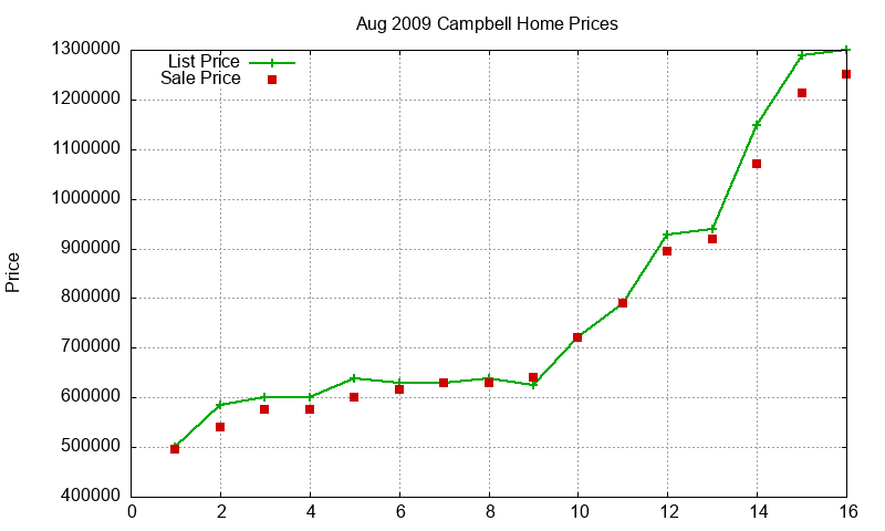 Campbell Homes Just Sold 2009-08