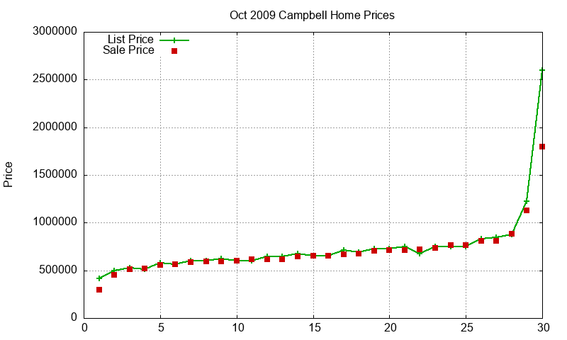 Campbell Homes Just Sold 2009-10