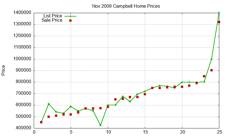 Campbell Homes Just Sold 2009-11