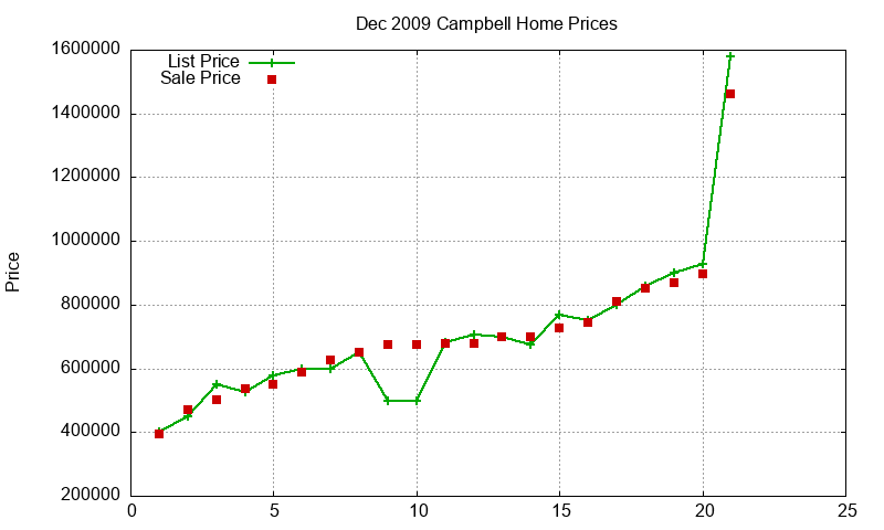 Campbell Homes Just Sold 2009-12