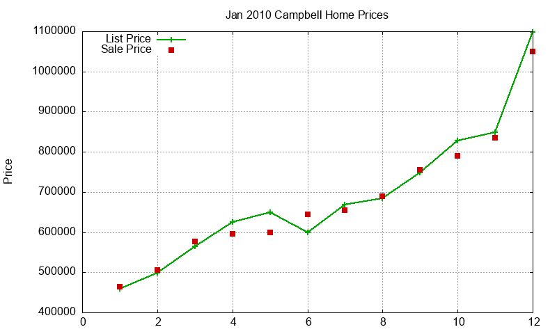 Campbell Homes Just Sold 2010-01