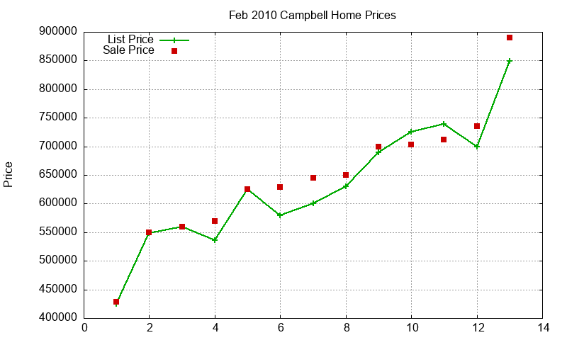 Campbell Homes Just Sold 2010-02