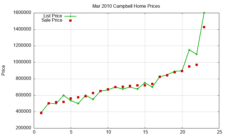 Campbell Homes Just Sold 2010-03