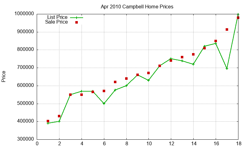 Campbell Homes Just Sold 2010-04