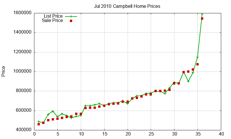Campbell Homes Just Sold 2010-07
