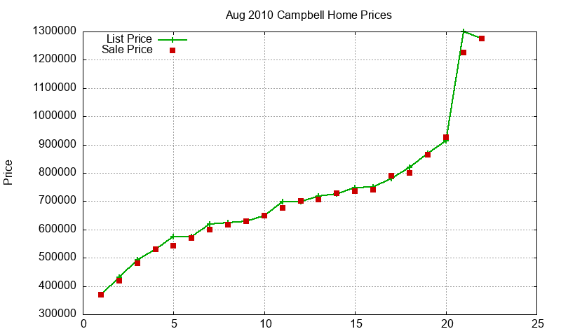 Campbell Homes Just Sold 2010-08