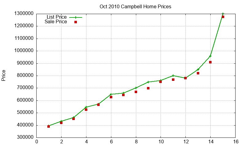 Campbell Homes Just Sold 2010-10