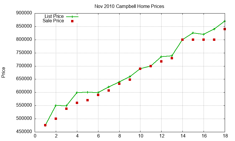Campbell Homes Just Sold 2010-11