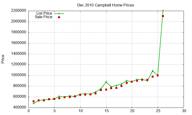 Campbell Homes Just Sold 2010-12