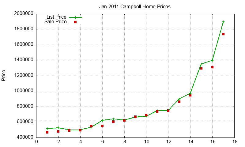 Campbell Homes Just Sold 2011-01
