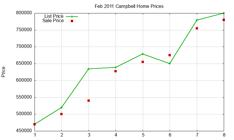 Campbell Homes Just Sold 2011-02