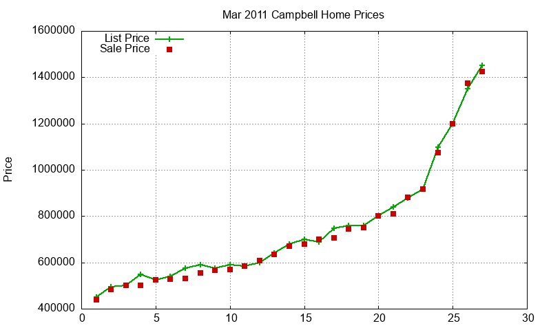 Campbell Homes Just Sold 2011-03