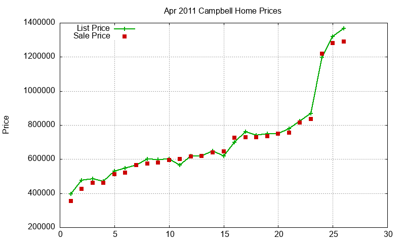 Campbell Homes Just Sold 2011-04