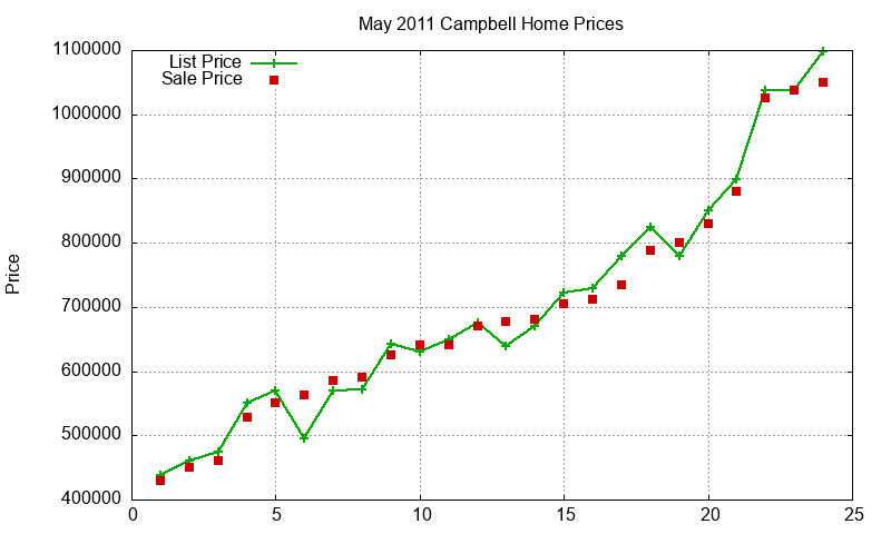 Campbell Homes Just Sold 2011-05