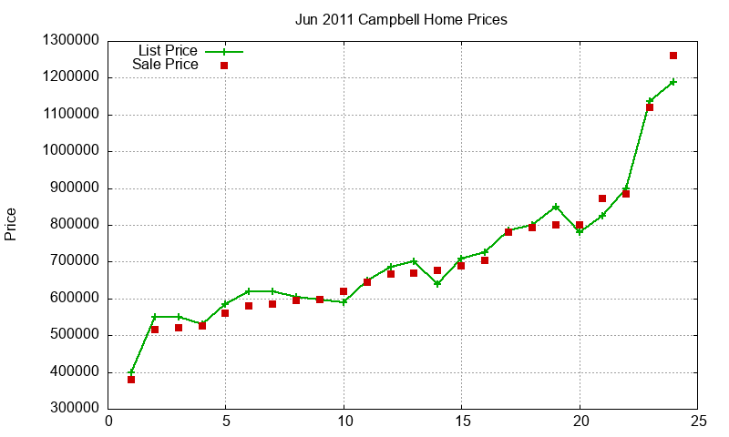 Campbell Homes Just Sold 2011-06